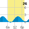 West Lake North tide chart for Friday, July 26, 2024
