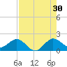 West Lake North tide chart for Tuesday, July 30, 2024