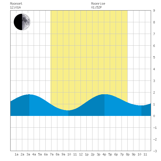 West Lake North tide chart for Monday, August 12, 2024