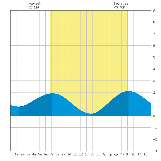 West Lake North tide chart for Friday, August 16, 2024