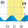 West Lake North tide chart for Monday, August 19, 2024