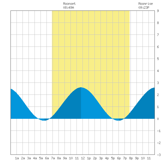 West Lake North tide chart for Wednesday, August 21, 2024