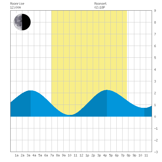 West Lake North tide chart for Monday, August 26, 2024