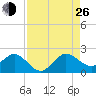 West Lake North tide chart for Monday, August 26, 2024