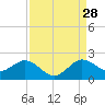 West Lake North tide chart for Wednesday, August 28, 2024
