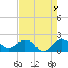West Lake North tide chart for Friday, August 2, 2024