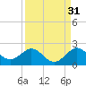 West Lake North tide chart for Saturday, August 31, 2024