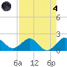 West Lake North tide chart for Sunday, August 4, 2024