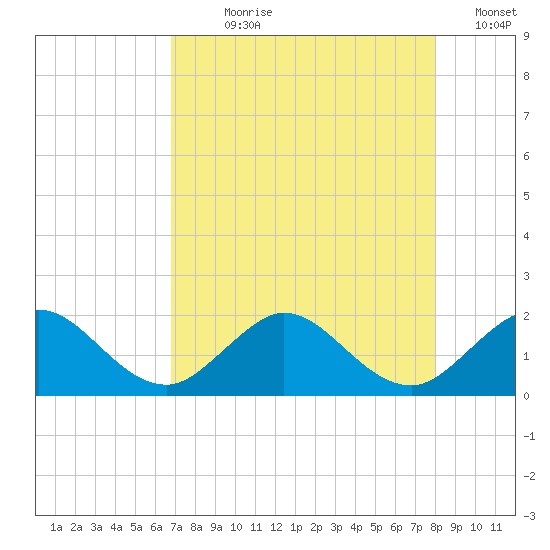 West Lake North tide chart for Wednesday, August 7, 2024
