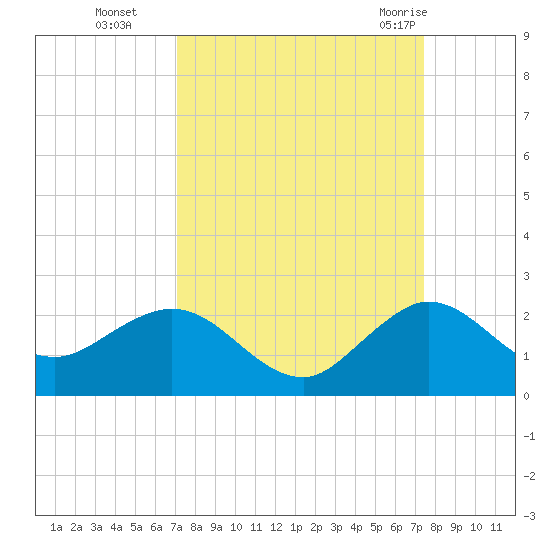 West Lake North tide chart for Saturday, September 14, 2024