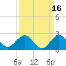 West Lake North tide chart for Monday, September 16, 2024
