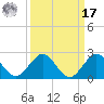 West Lake North tide chart for Tuesday, September 17, 2024