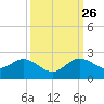 West Lake North tide chart for Thursday, September 26, 2024