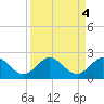 West Lake North tide chart for Wednesday, September 4, 2024