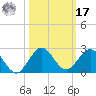 West Lake North tide chart for Thursday, October 17, 2024