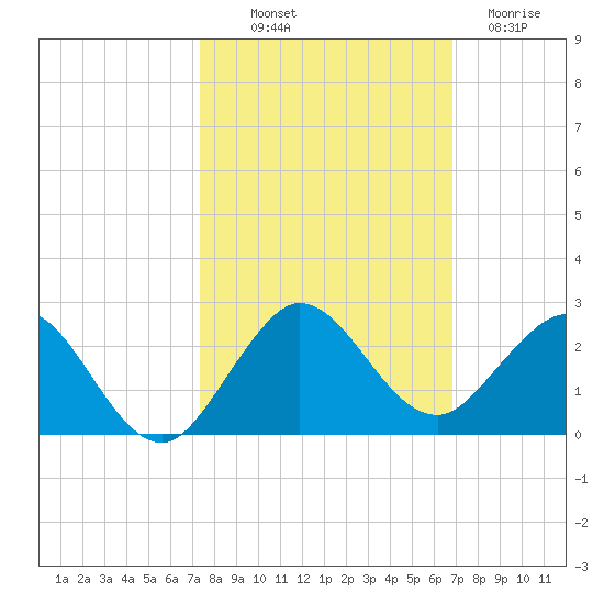 West Lake North tide chart for Saturday, October 19, 2024