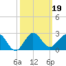 West Lake North tide chart for Saturday, October 19, 2024