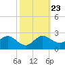 West Lake North tide chart for Wednesday, October 23, 2024