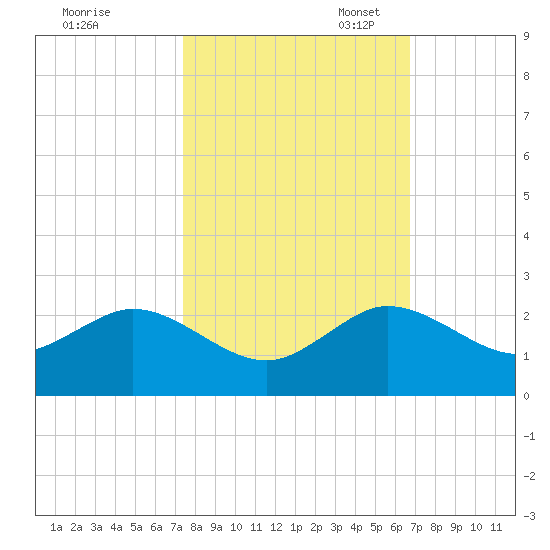 West Lake North tide chart for Friday, October 25, 2024