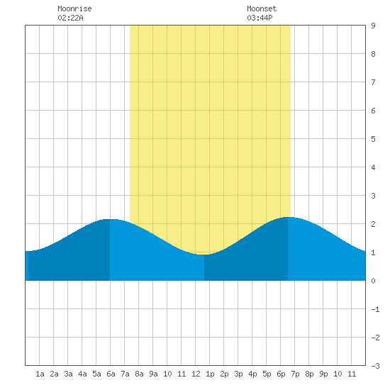 West Lake North tide chart for Saturday, October 26, 2024