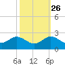 West Lake North tide chart for Saturday, October 26, 2024