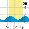 West Lake North tide chart for Tuesday, October 29, 2024