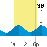 West Lake North tide chart for Wednesday, October 30, 2024