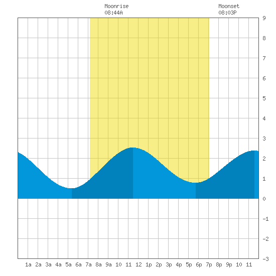West Lake North tide chart for Friday, October 4, 2024