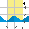 West Lake North tide chart for Friday, October 4, 2024