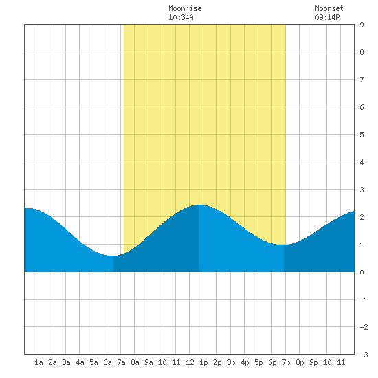 West Lake North tide chart for Sunday, October 6, 2024