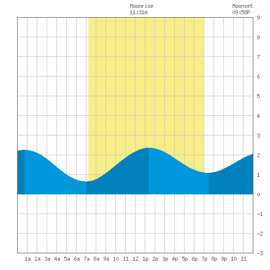 West Lake North tide chart for Monday, October 7, 2024