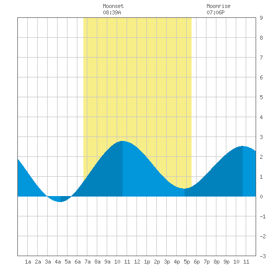 West Lake North tide chart for Sunday, November 17, 2024
