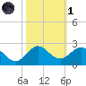 West Lake North tide chart for Friday, November 1, 2024