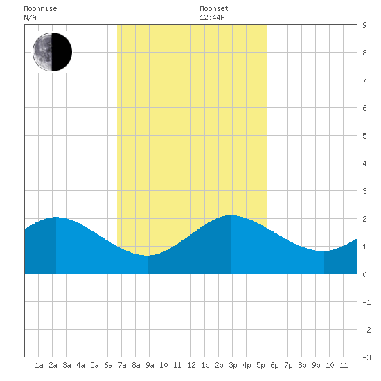 West Lake North tide chart for Friday, November 22, 2024