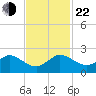 West Lake North tide chart for Friday, November 22, 2024
