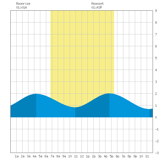 West Lake North tide chart for Sunday, November 24, 2024