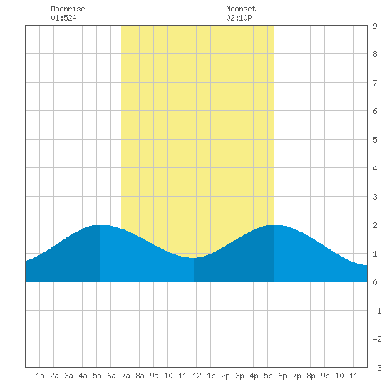 West Lake North tide chart for Monday, November 25, 2024