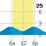 West Lake North tide chart for Monday, November 25, 2024