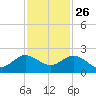 West Lake North tide chart for Tuesday, November 26, 2024