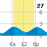 West Lake North tide chart for Wednesday, November 27, 2024
