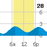 West Lake North tide chart for Thursday, November 28, 2024