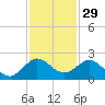 West Lake North tide chart for Friday, November 29, 2024