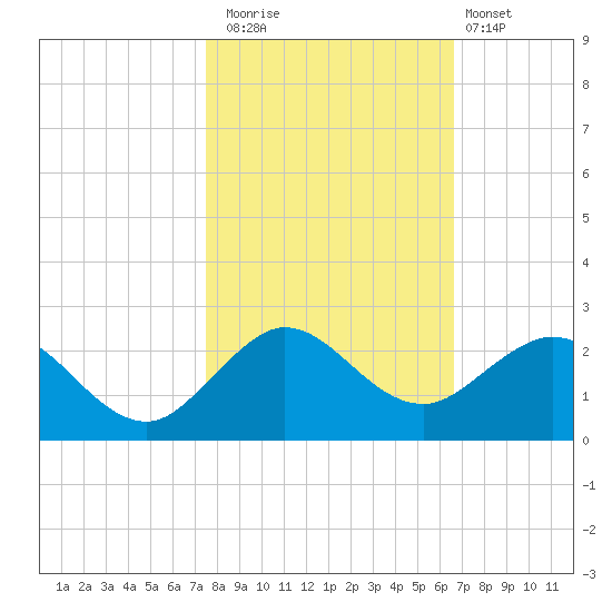 West Lake North tide chart for Saturday, November 2, 2024
