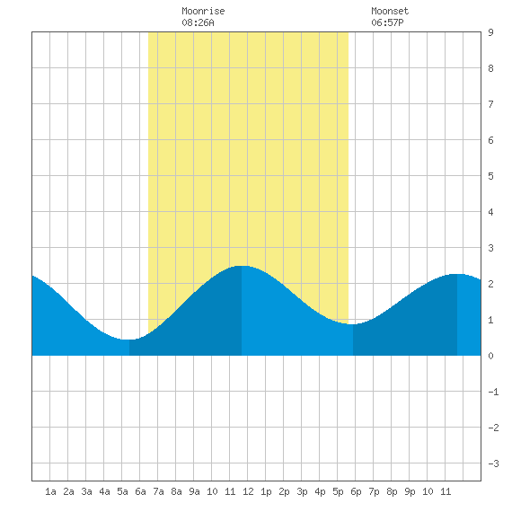 West Lake North tide chart for Sunday, November 3, 2024