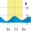 West Lake North tide chart for Sunday, November 3, 2024