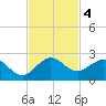 West Lake North tide chart for Monday, November 4, 2024