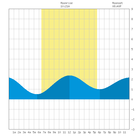 West Lake North tide chart for Tuesday, November 5, 2024