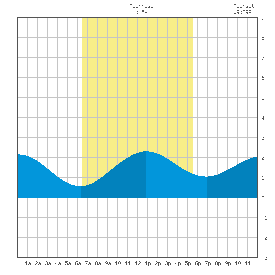 West Lake North tide chart for Wednesday, November 6, 2024