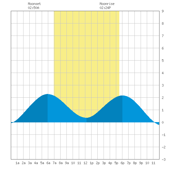 West Lake North tide chart for Wednesday, December 11, 2024
