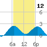 West Lake North tide chart for Thursday, December 12, 2024
